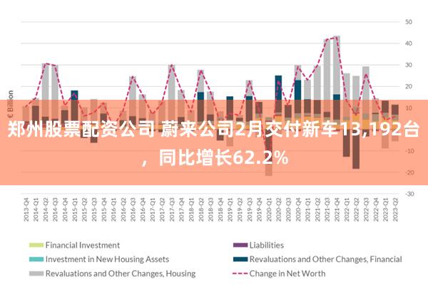 郑州股票配资公司 蔚来公司2月交付新车13,192台，同比增长62.2%