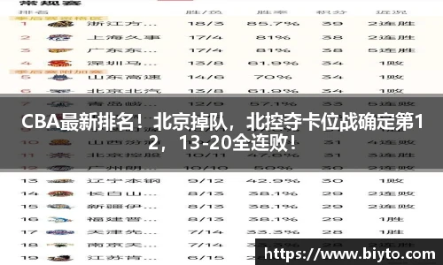 CBA最新排名！北京掉队，北控夺卡位战确定第12，13-20全连败！